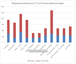 各種粘合劑類型的耐溫性
